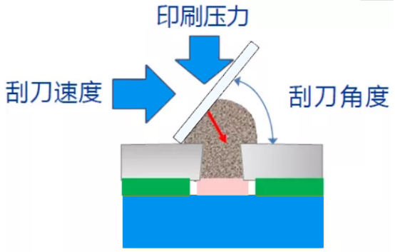 smt鋼網(wǎng)印刷中壓力、速度與角度的關系